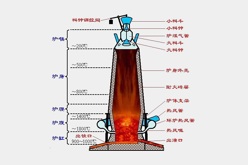 鄂爾多斯高爐耐火材料